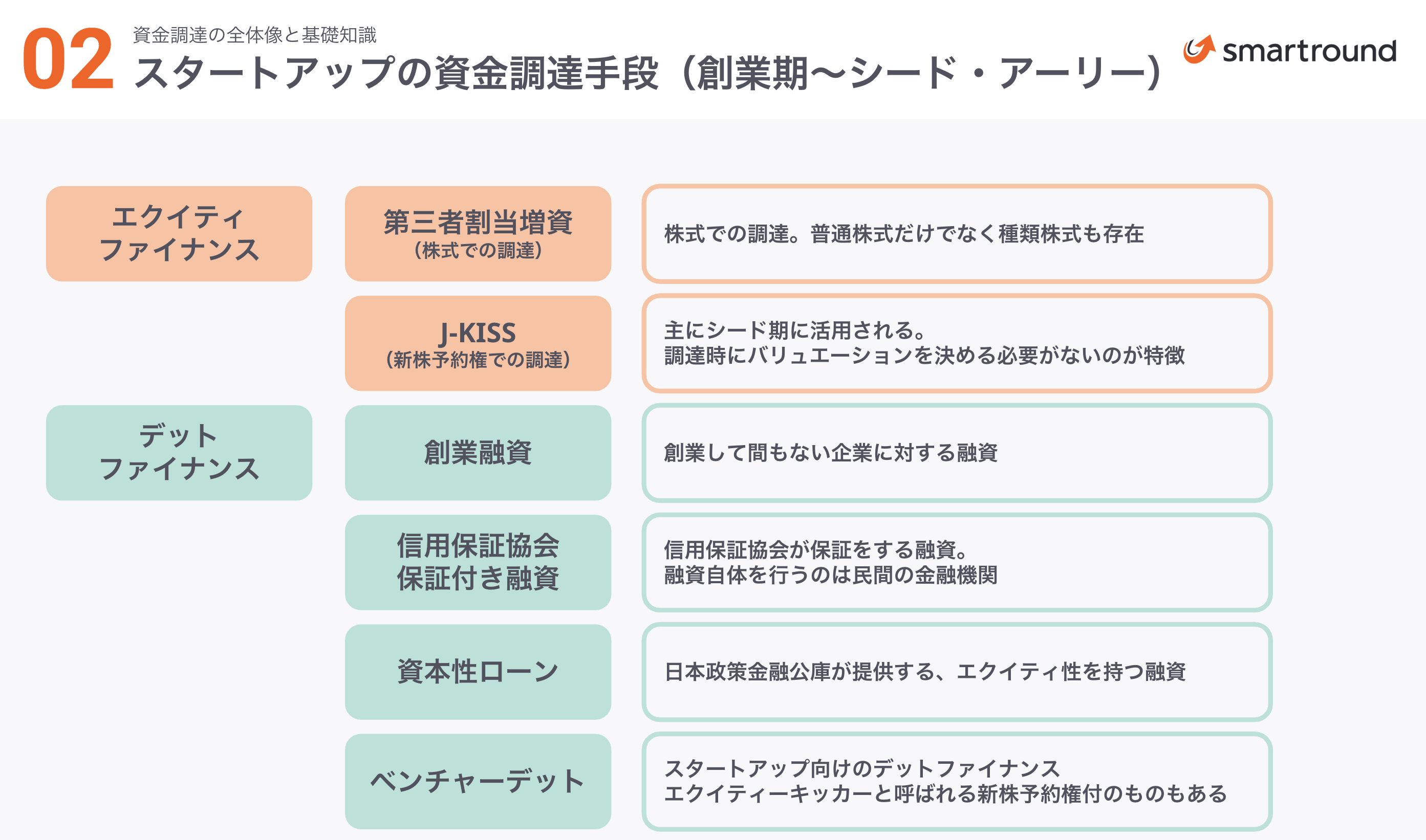 シード期の戦略