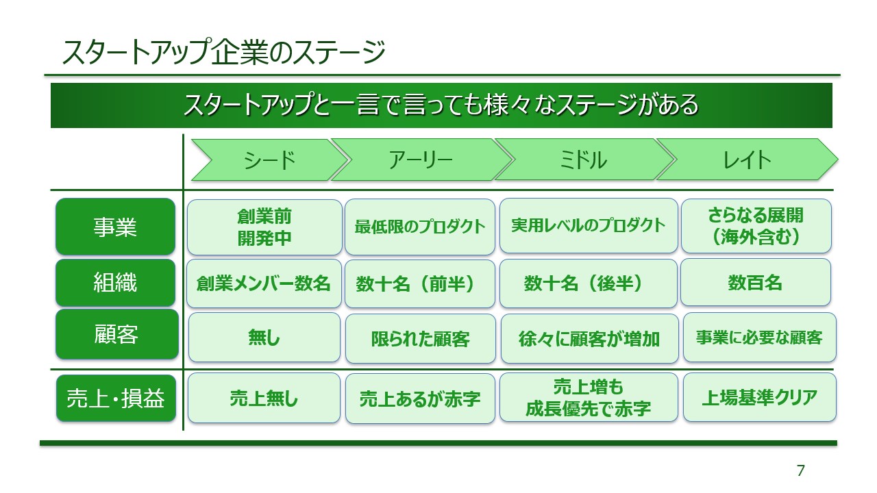 スタートアップのステージ資料