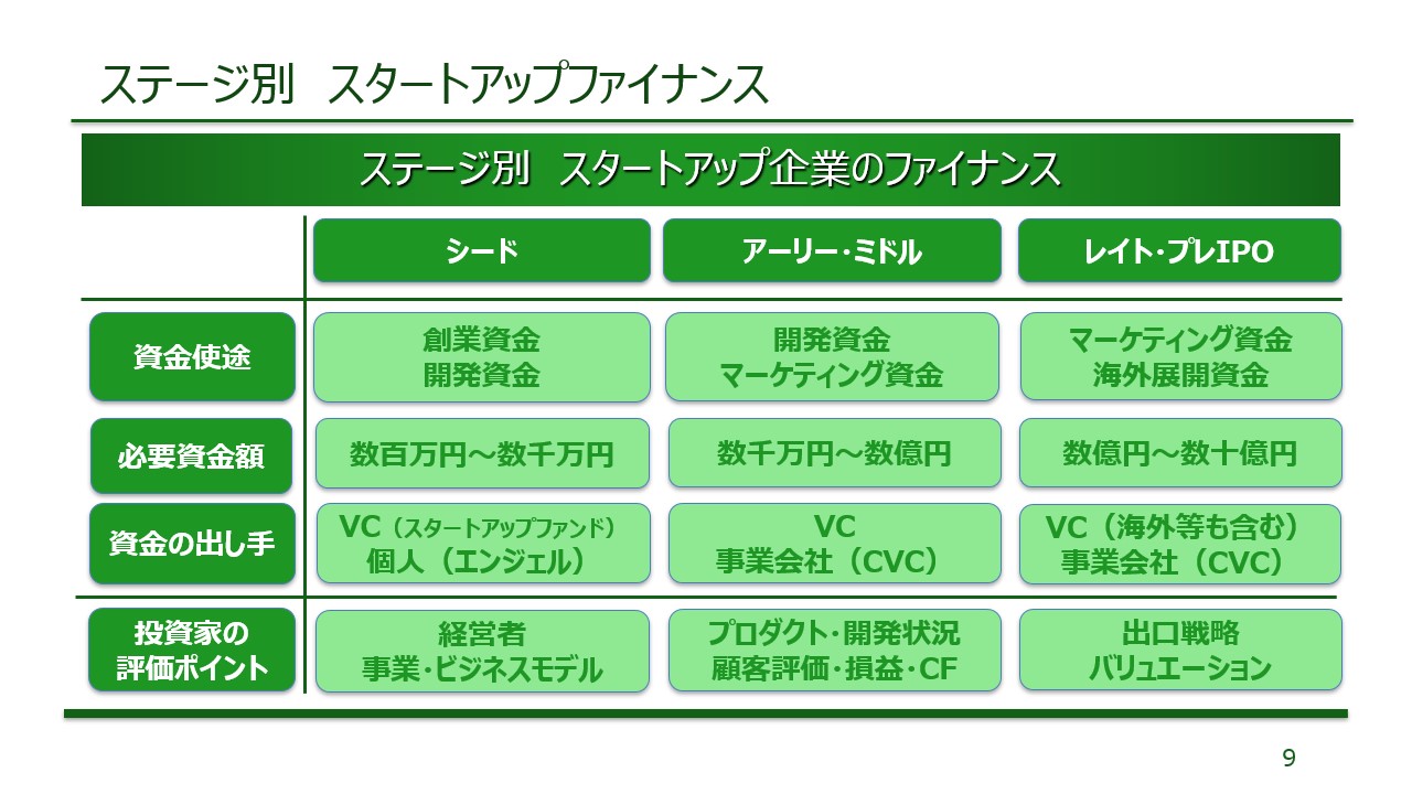 ステージ別ファイナンス資料